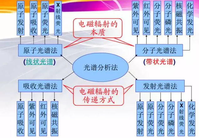 色譜、光譜、質(zhì)譜丨三類分析儀器的區(qū)別和對(duì)比