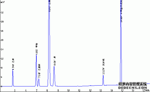 乙醛、甲醇、乙醇、乙縮醛、苯、4甲基2戊醇